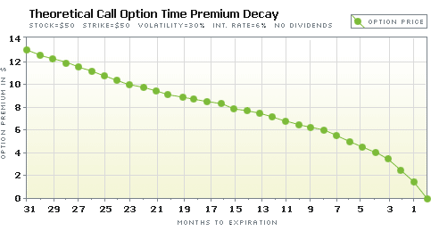 Theoretical Call Option Time Premium Decay Graph